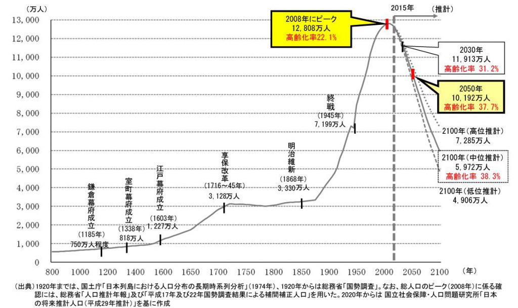 人口の増加推移と高齢化率を示したグラフ