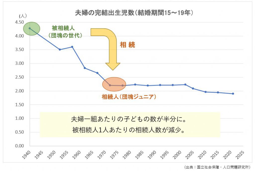 夫婦の完結出生児数グラフ