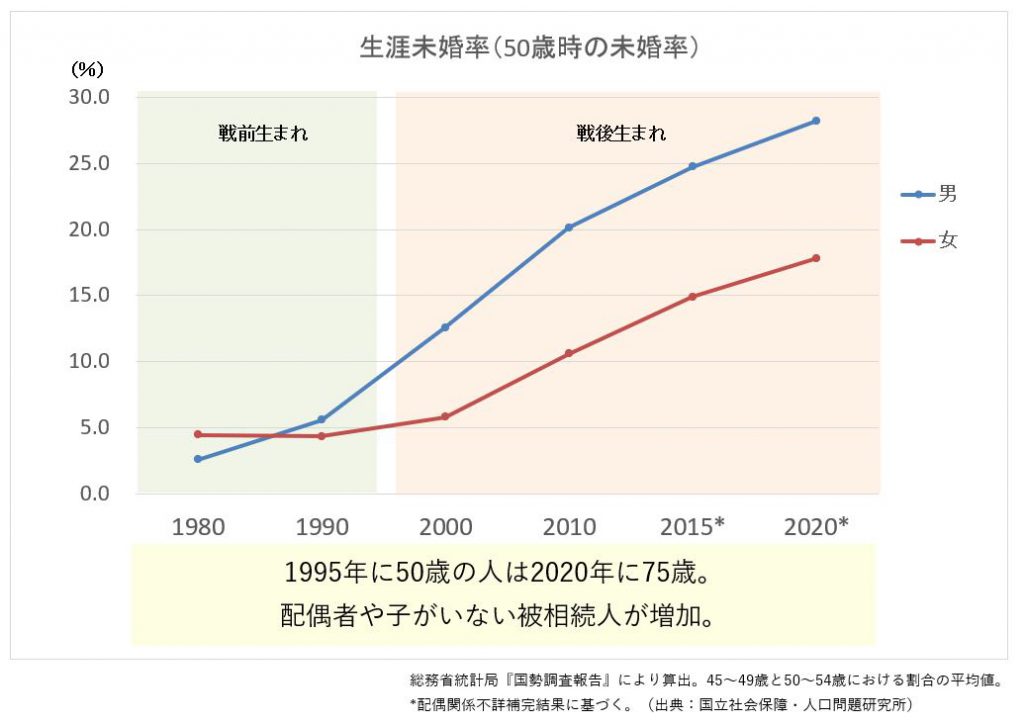 生涯未婚率グラフ