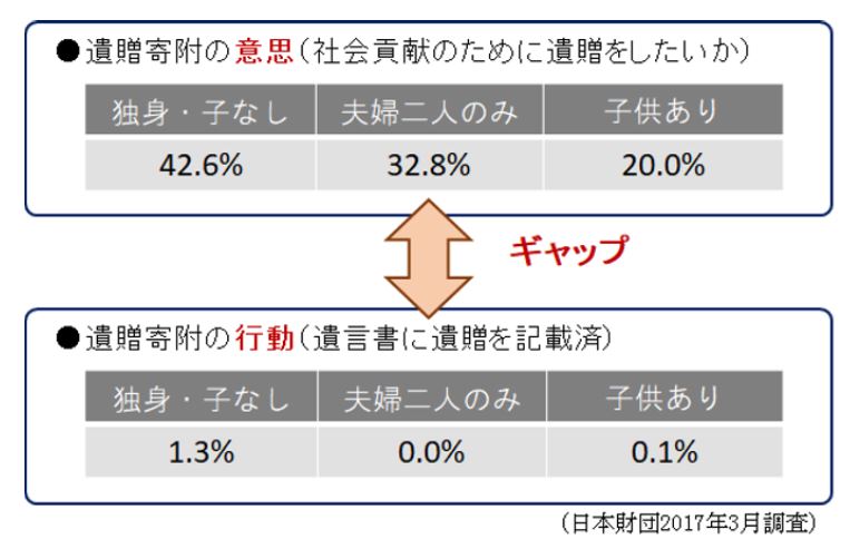 遺贈寄附の意思と行動のギャップ