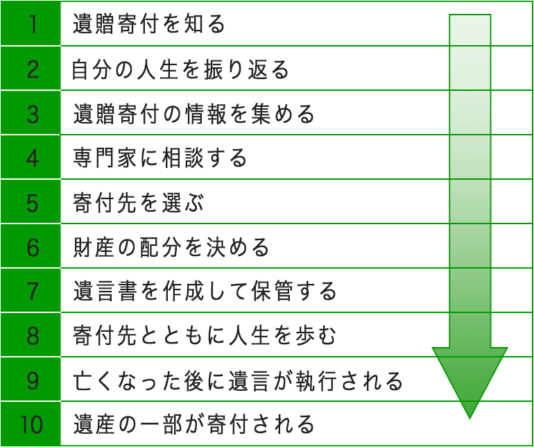 遺贈寄付の手順10ポイント