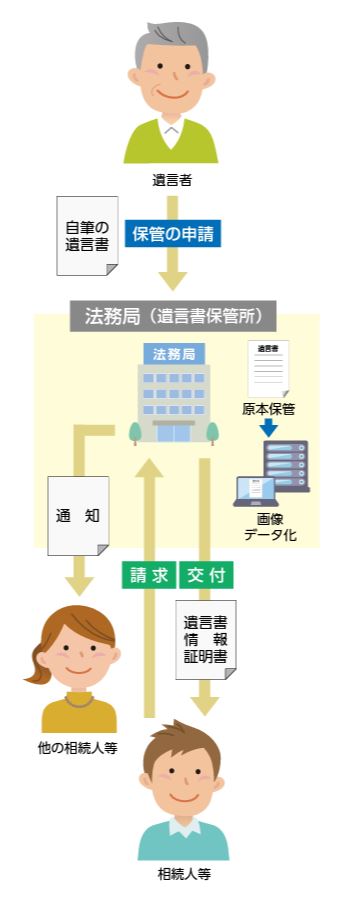 自筆証書遺言保管制度の手続きの流れ