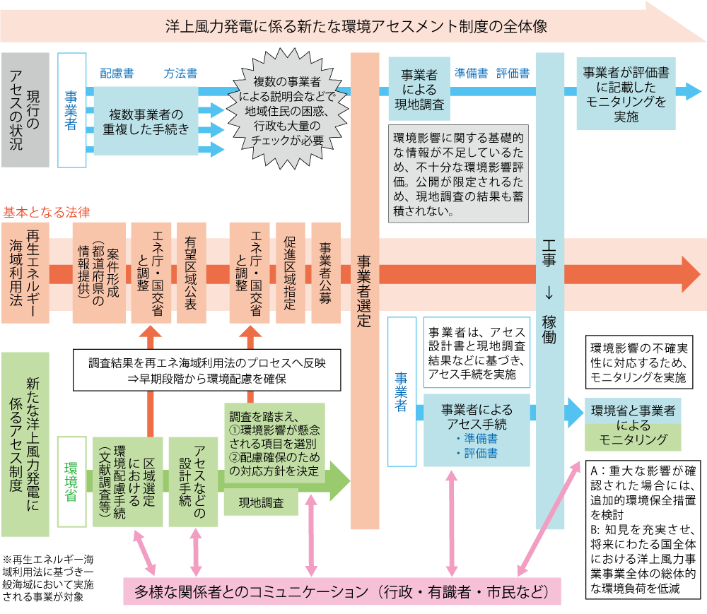 海上風力発電に係る新たな環境アセスメント制度の全体像"