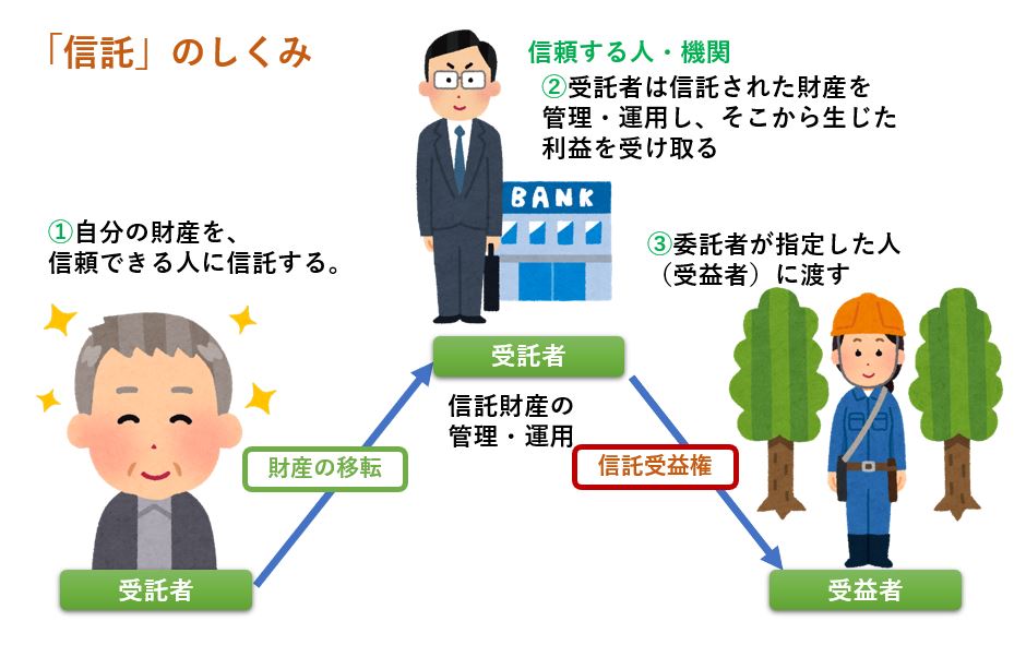 信託のしくみ説明図