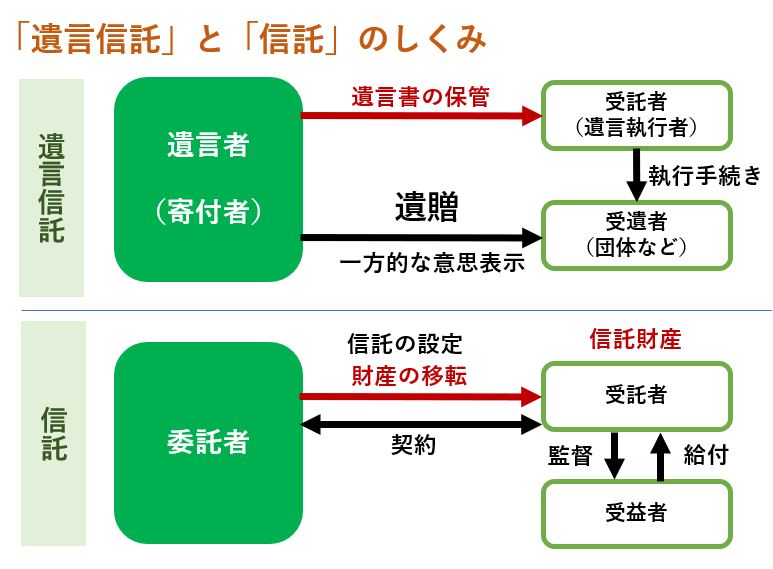 遺言信託と信託の比較図