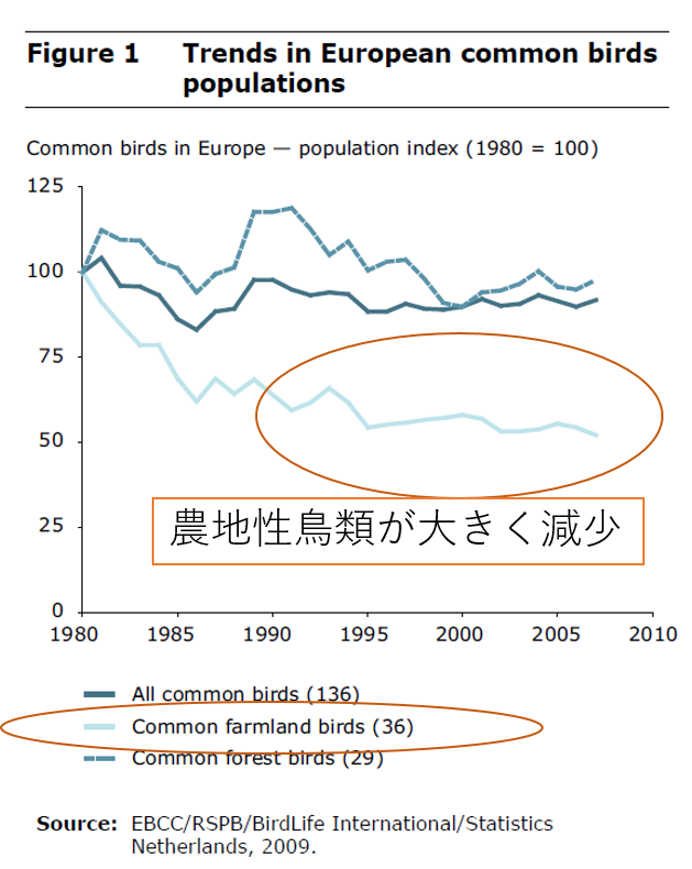農地性鳥類の減少を示したグラフ