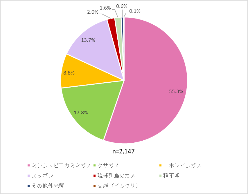 集計結果の円グラフ