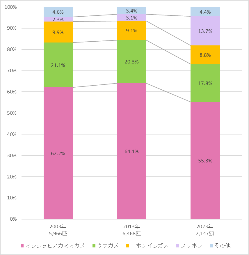 2003年、2013年、2023年の各年度のカメの割合グラフ