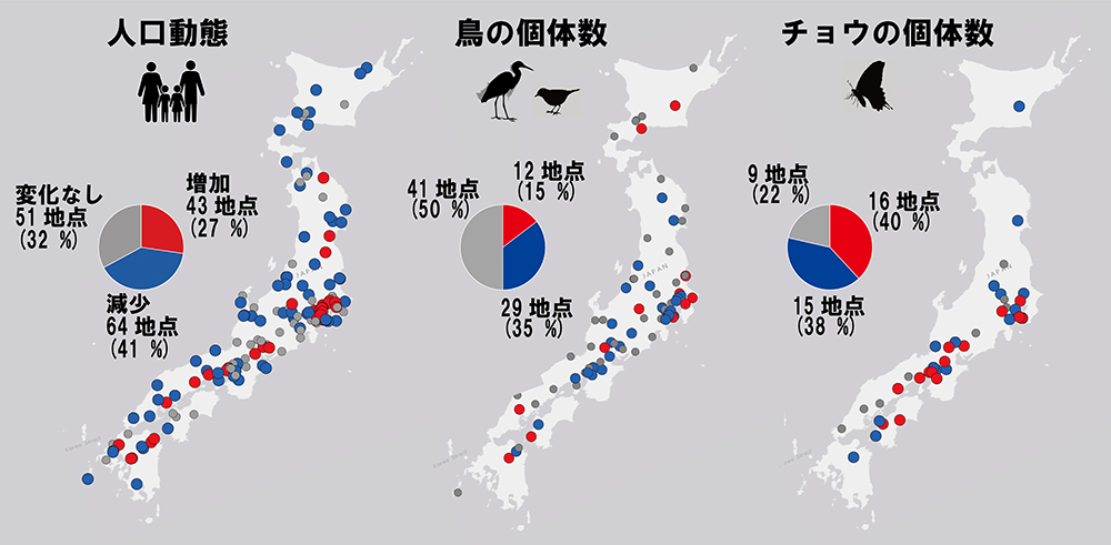 人口および生物多様性の増減