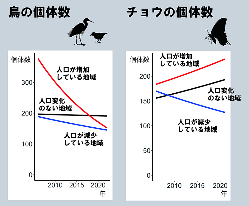 人口の増減と生物多様性の関係