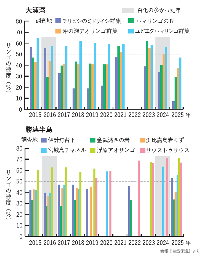 サンゴの被度調査結果