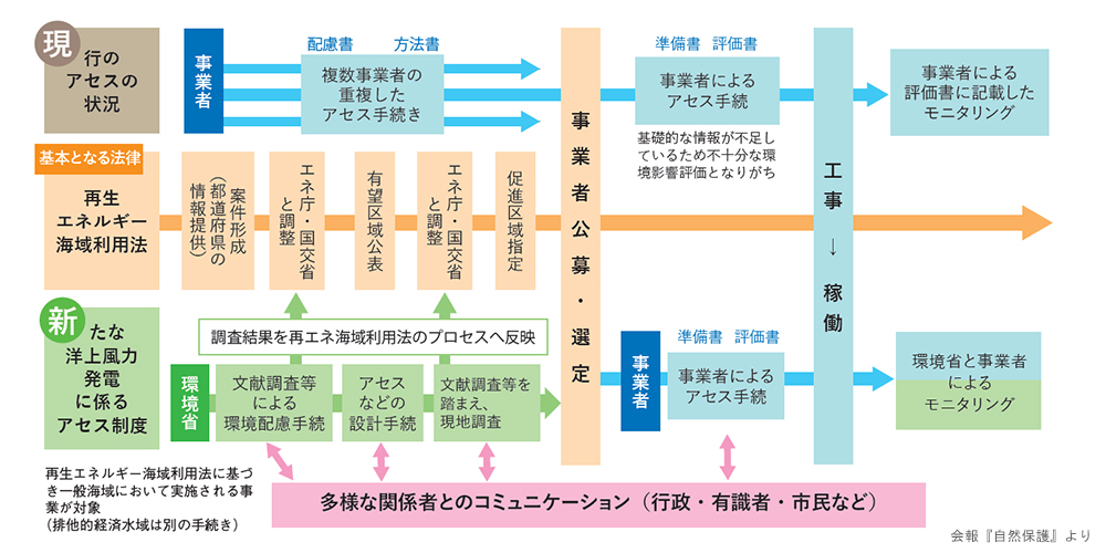 新たな洋上風力発電に係る環境アセスメント制度