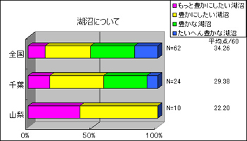 湖沼について全国と千葉県と山梨県を比較した図