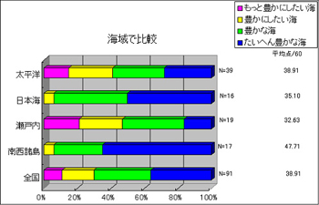 海域で比較した図