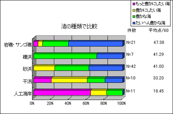 渚の種類で比較図