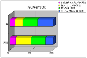 海と湖沼の比較図