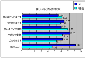 詳しい海と湖沼の比較図