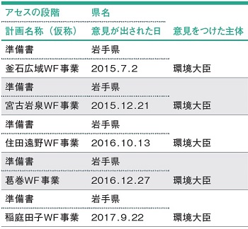 表1