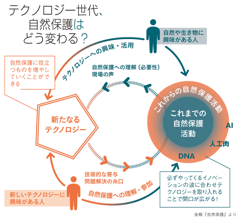 テクノロジー世代、自然保護はどう変わるかの模式図