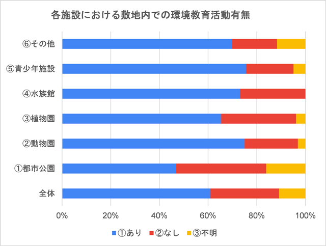 各施設における敷地内での環境教育活動の有無の棒グラフ