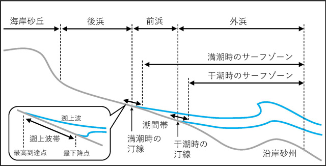 砂浜断面の地形の模式図