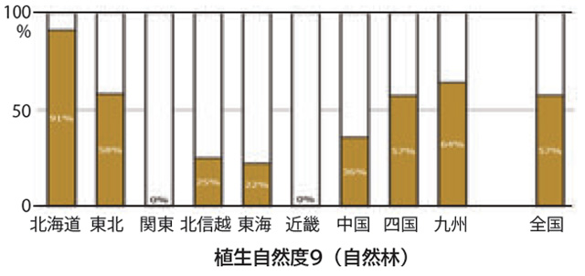 植生自然度９（自然林）