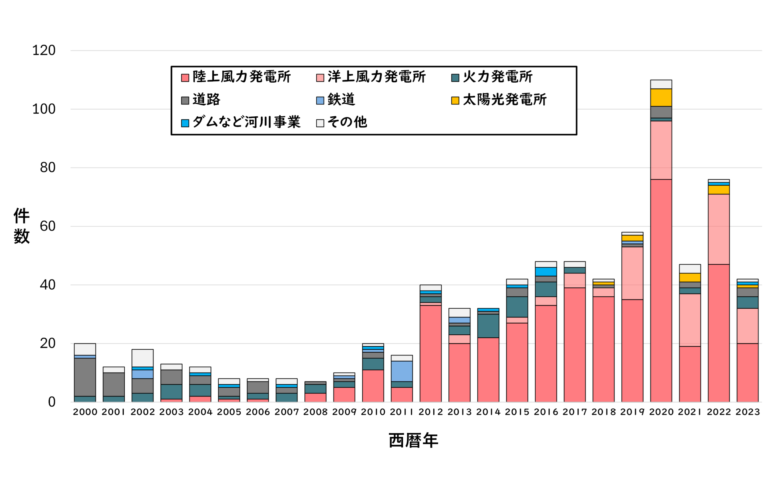 発電施設の件数グラフ