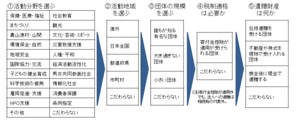 遺贈先選定の考え方チャート