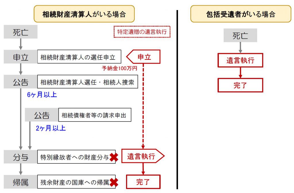 清算人がいる場合の流れ図