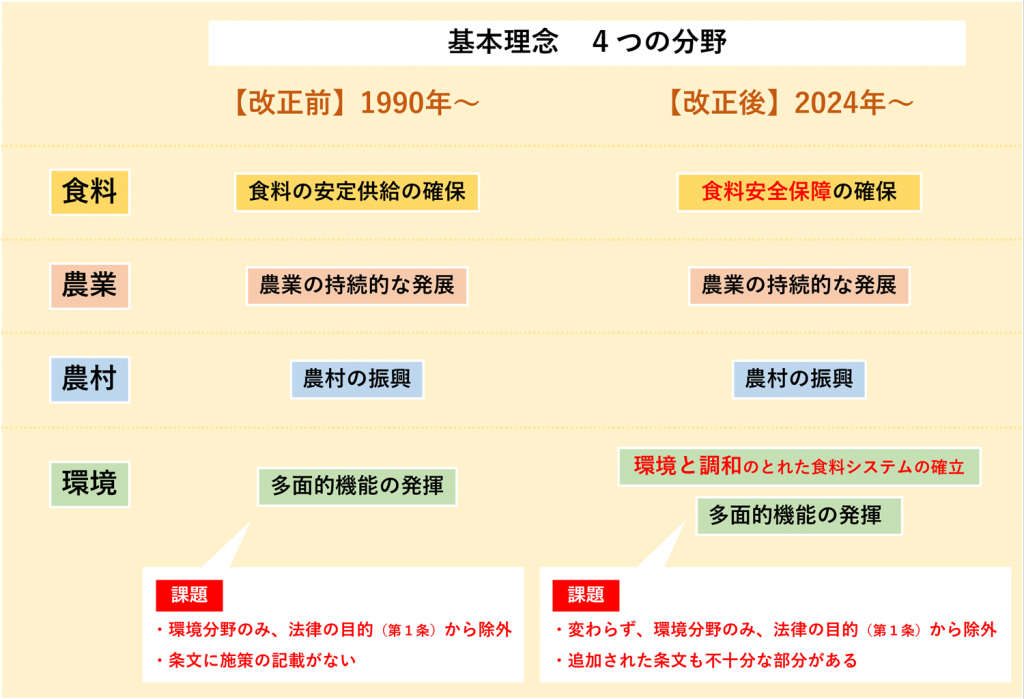 基本理念4つの分野（食料、農業、農村、環境）