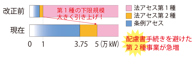 配慮書手続きを避けた第2種事業が急増！