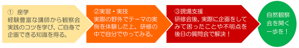 1）座学、2）実習・実技、3)現場支援