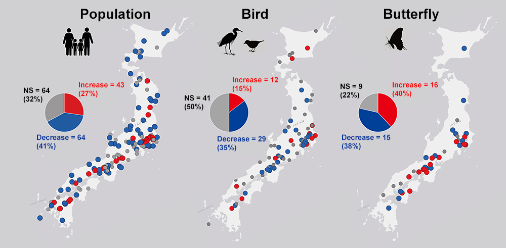 Changes in Human Population and Biodiversity