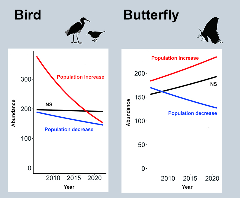 Relationship Between Human Population Change and Biodiversity