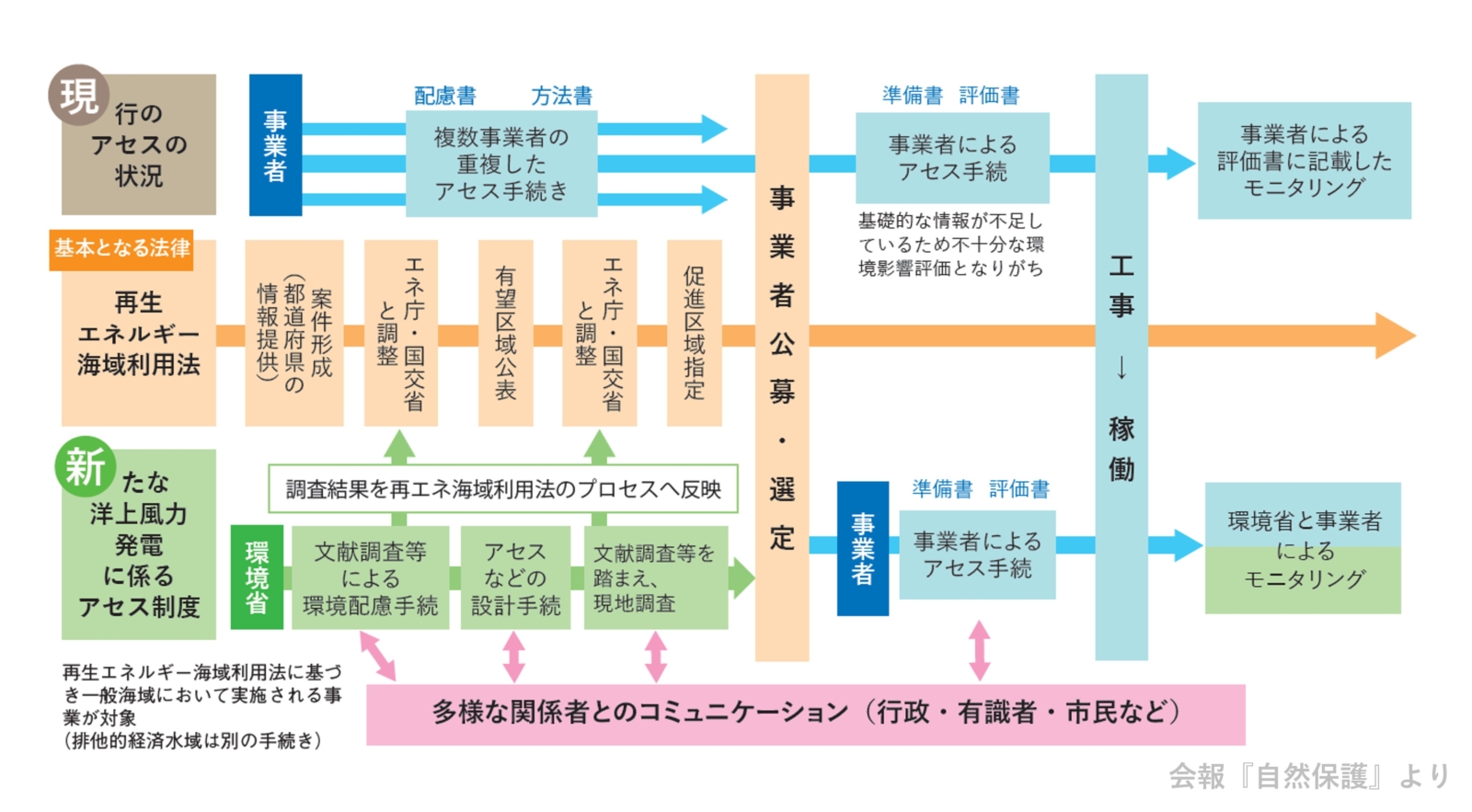 新しい洋上風力のアセス制度が成立 | 活動レポート | 日本自然保護協会