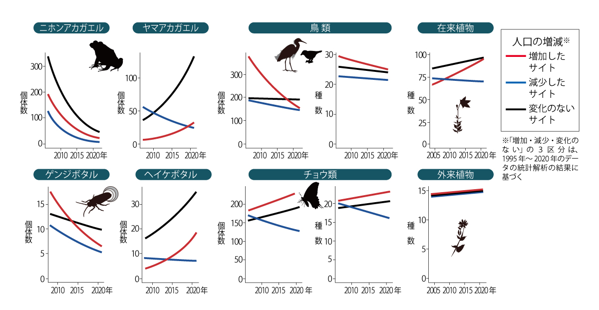 人口の増減と個体数・種数の経年変化のグラフ
