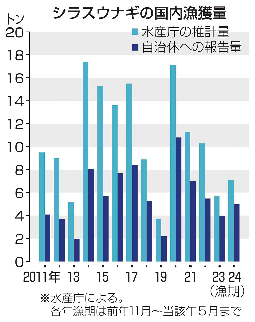 シラスウナギの国内漁獲量のグラフ