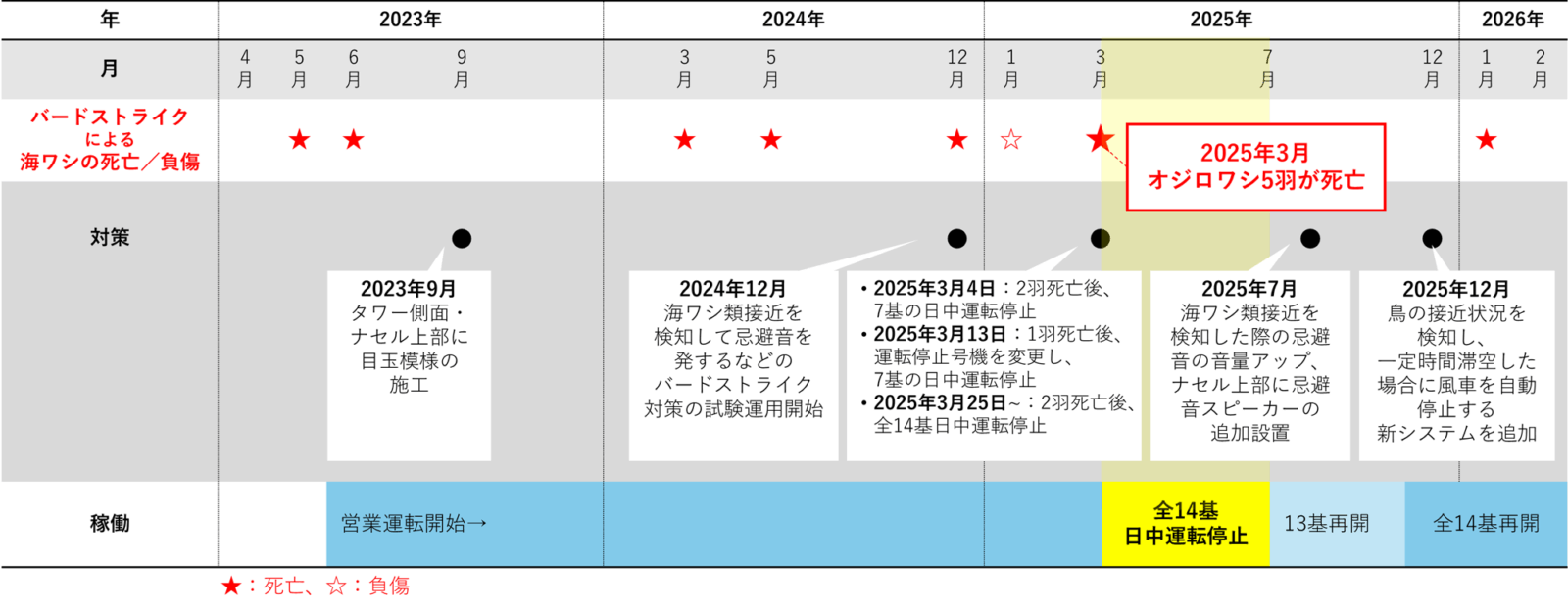バードストライクの発生状況とその対策状況を示した年表(画像)
