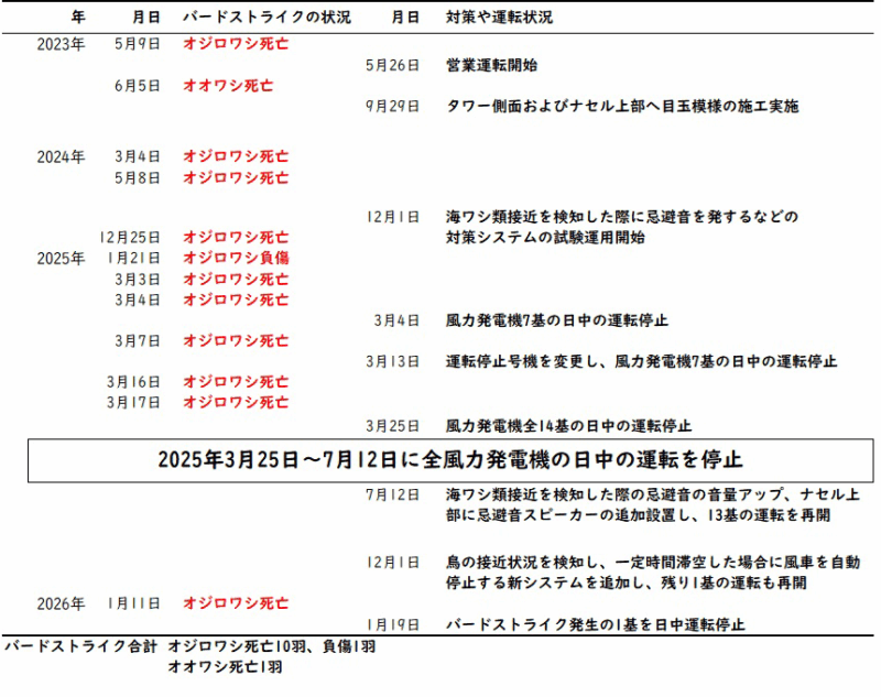 バードストライクの発生状況とその後の運転状況を示した表(画像)