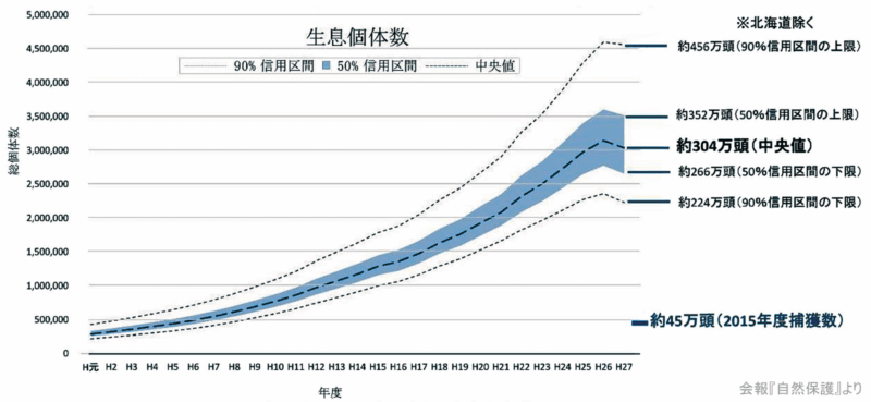 生息個体数推定値のグラフ（1989〜2015年