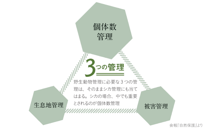３つの管理（個体数管理、被害管理、生息地管理）