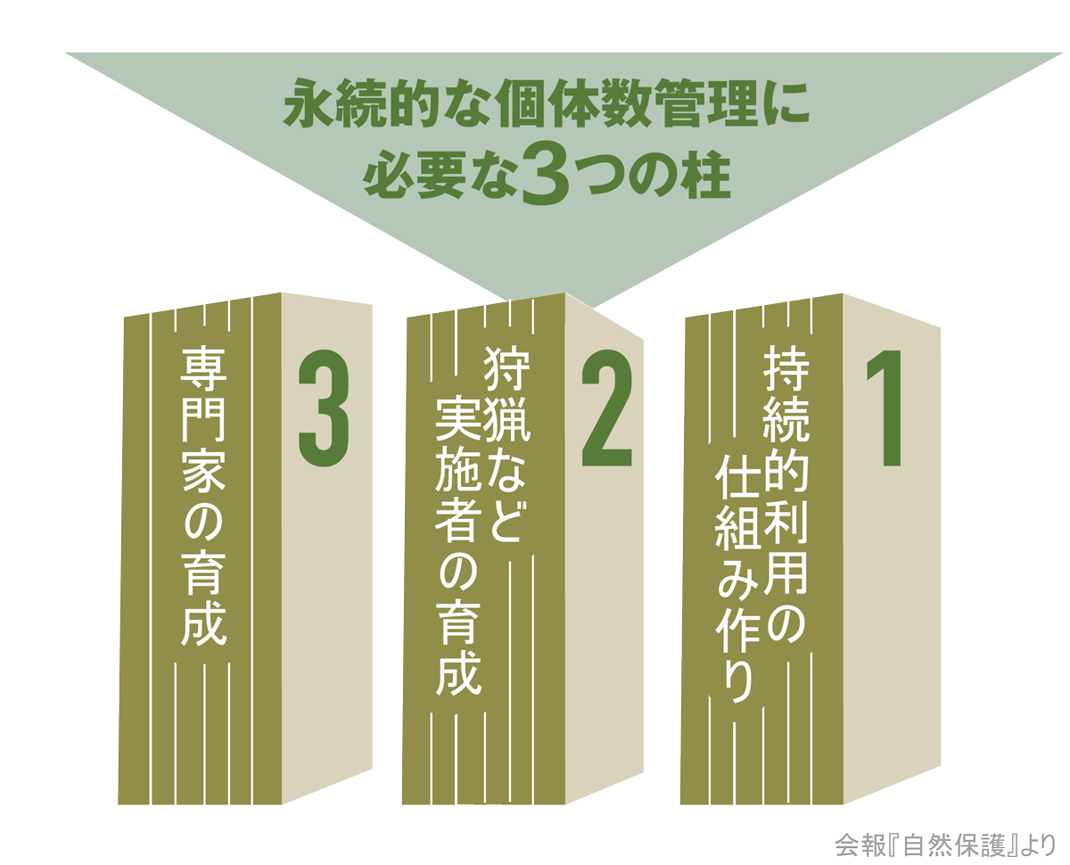 永続的な個体数管理に必要な３つの柱（持続的利用の仕組み作り、狩猟など実施者の育成、専門家の育成 ）