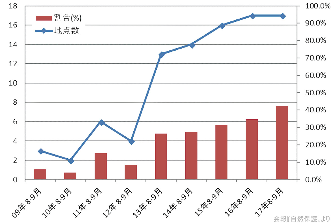 出現地点変遷を示したグラフ（2009〜2017年）