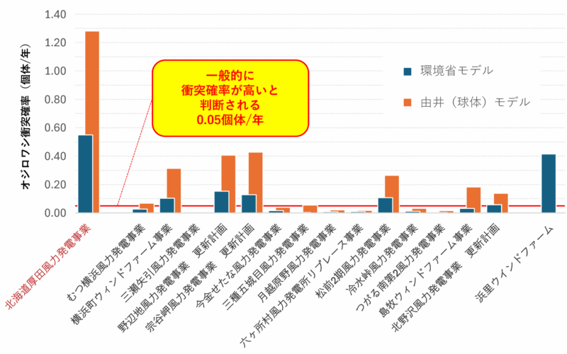 近年事業実施区域内でのオジロワシ衝突確率を示した図