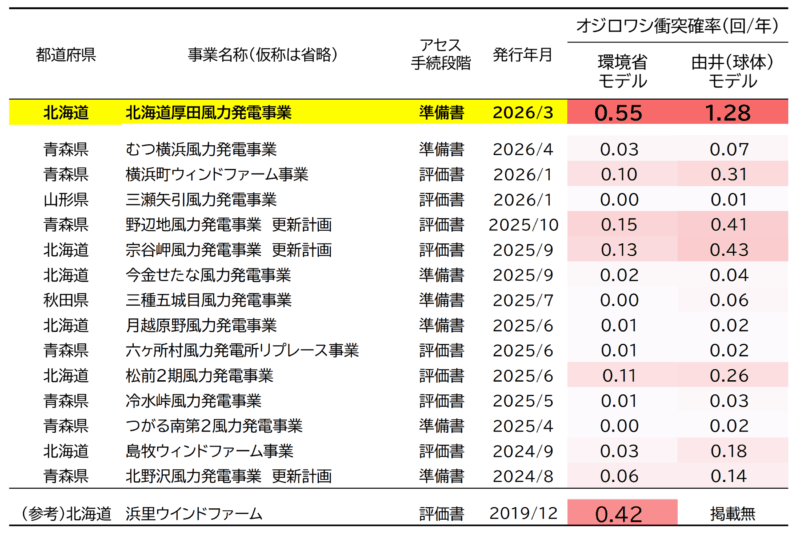 近年事業実施区域内でのオジロワシ衝突確率を示した表
