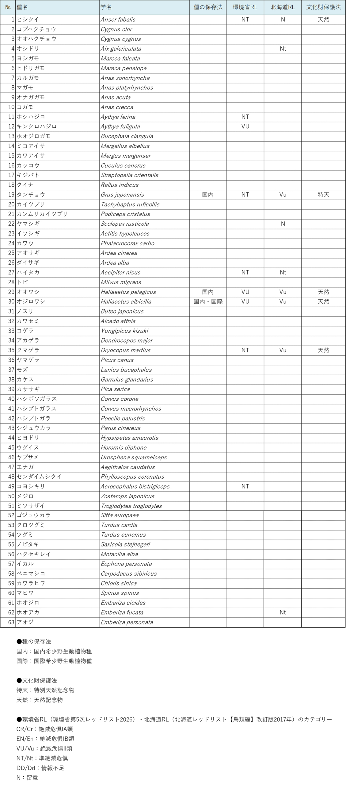 美々川流域における確認鳥類リスト