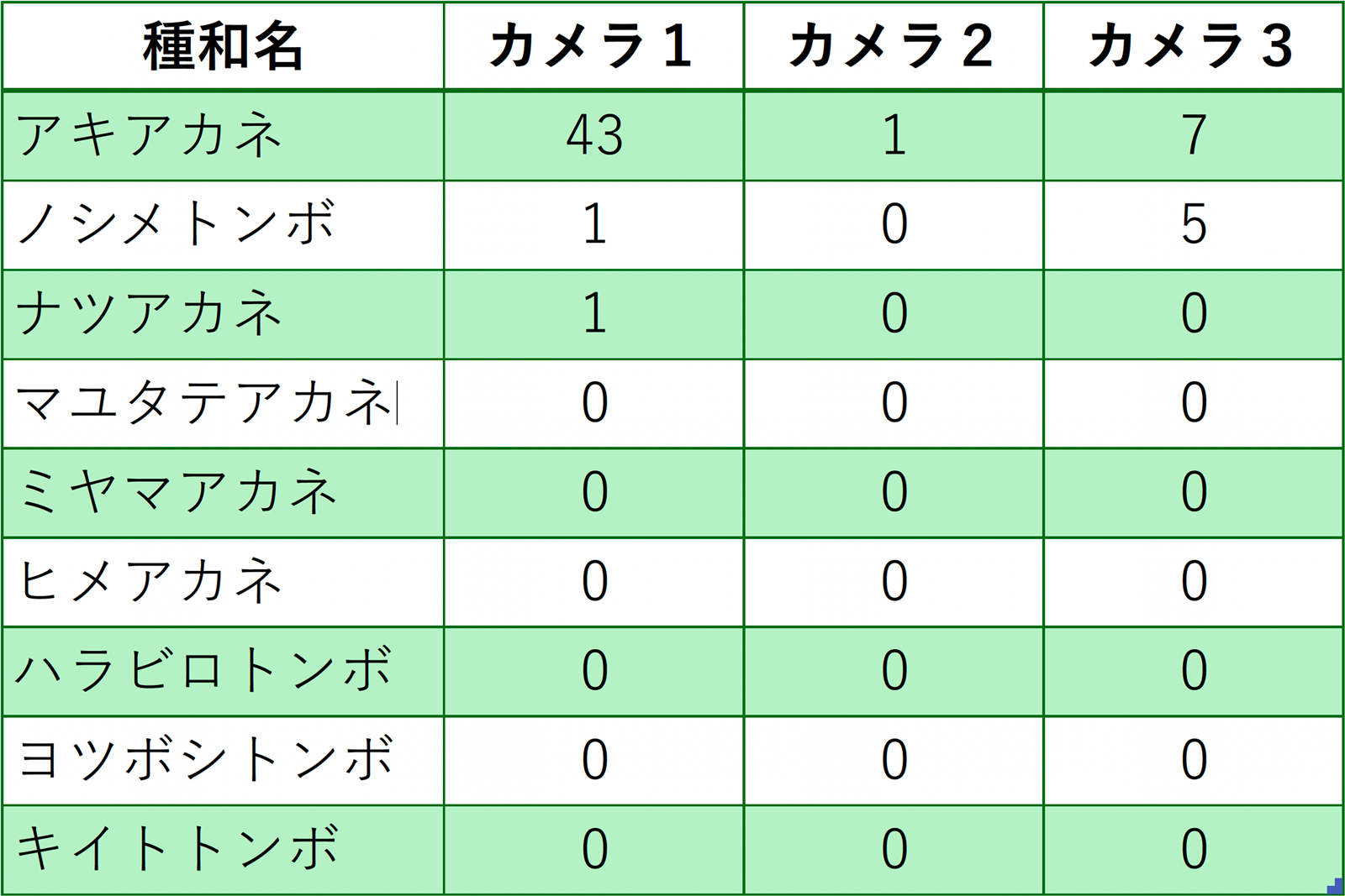 2024年10月カメラ撮影のトンボ種一覧表