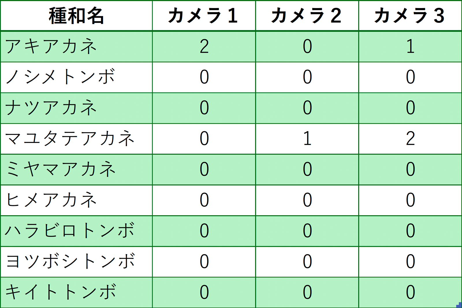 2025年9月カメラ撮影のトンボ種一覧表