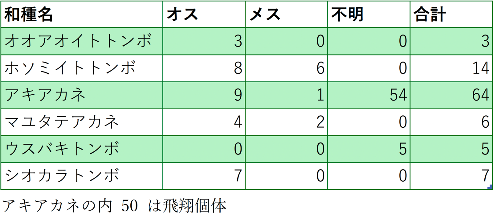 2025年9月の目視確認トンボ種の一覧表