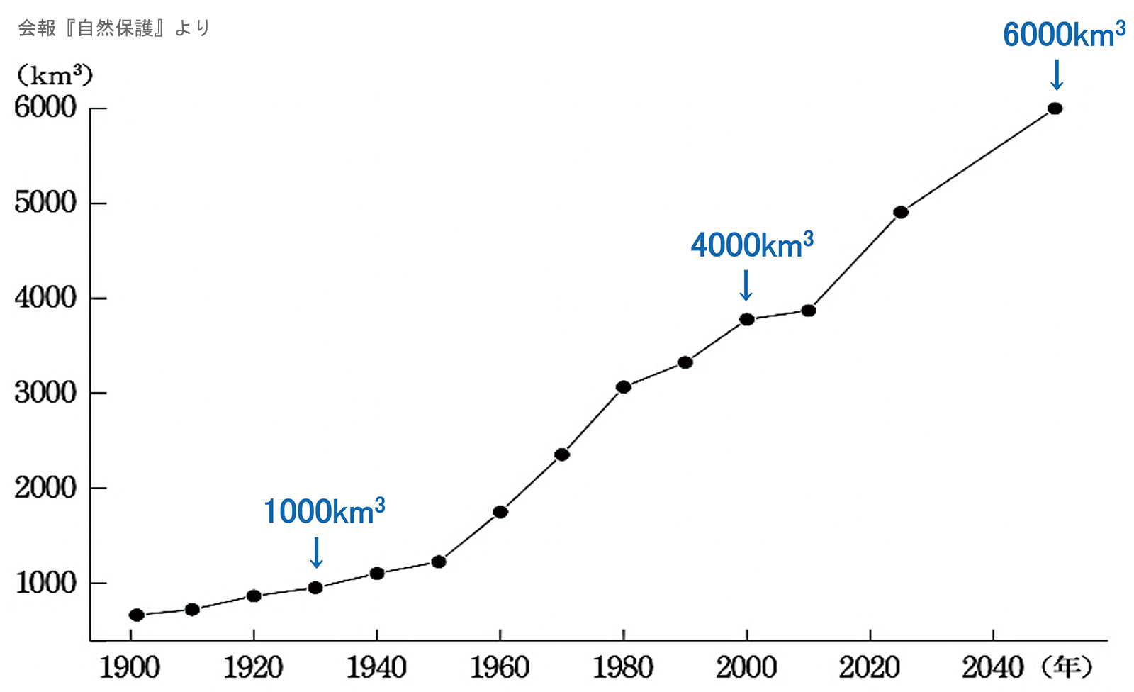 世界の水使用量の推移と予測グラフ